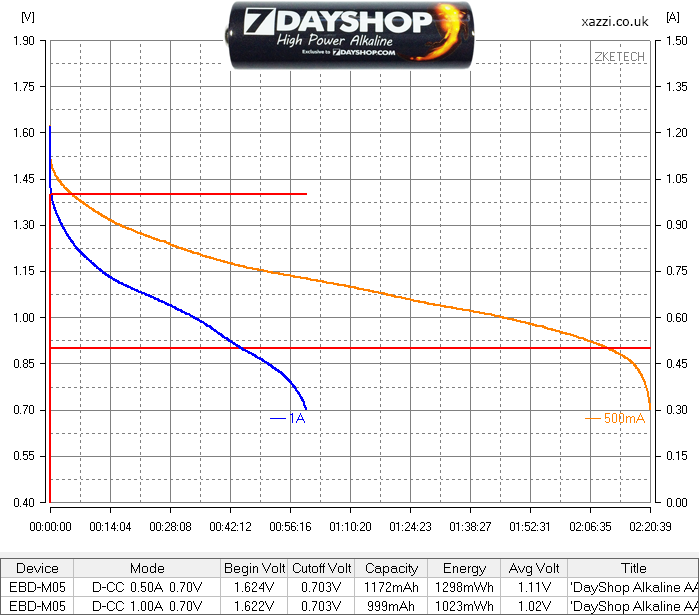 7DAYSHOP Alkaline AA chart