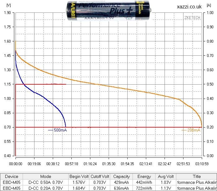 "AA" Branded, Performance Plus  Alkaline AAA chart