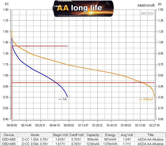 ASDA long life Alkaline AA chart