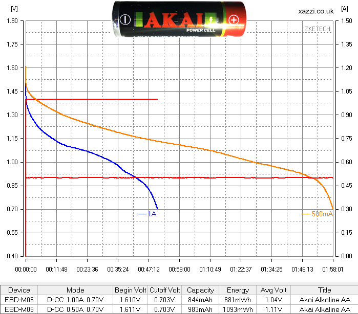 Akai Alkaline AA chart