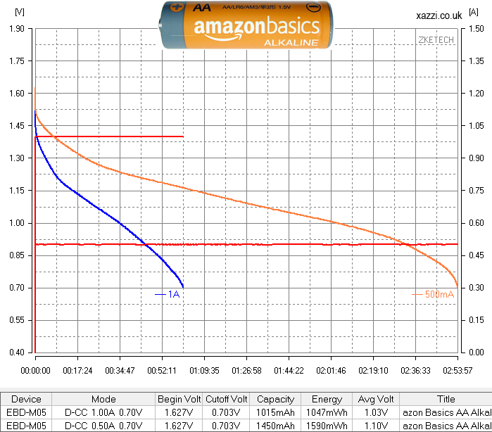 Amazon Basics Alkaline AA chart