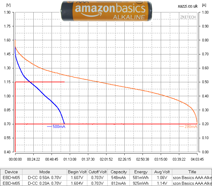 Amazon Basics Alkaline AAA chart