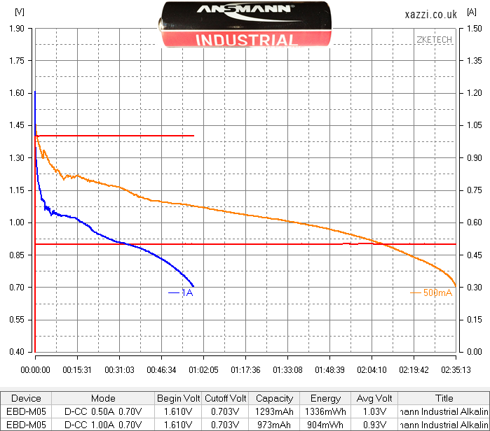 Ansmann Industrial Alkaline AA chart