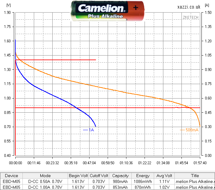 Camelion Plus Alkaline AA chart