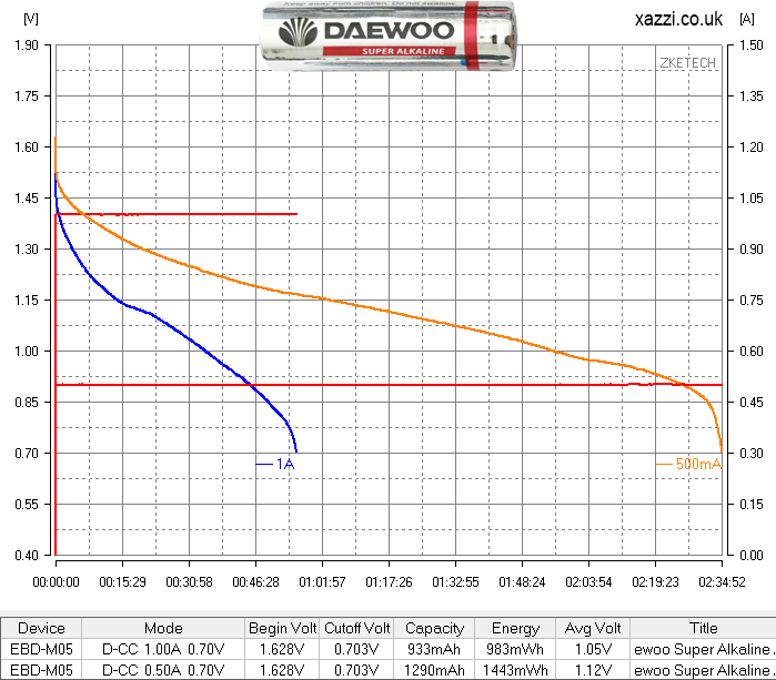 Daewoo Super Alkaline AA chart