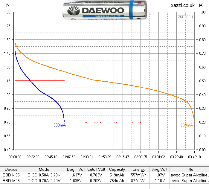 Daewoo Super Alkaline AAA chart
