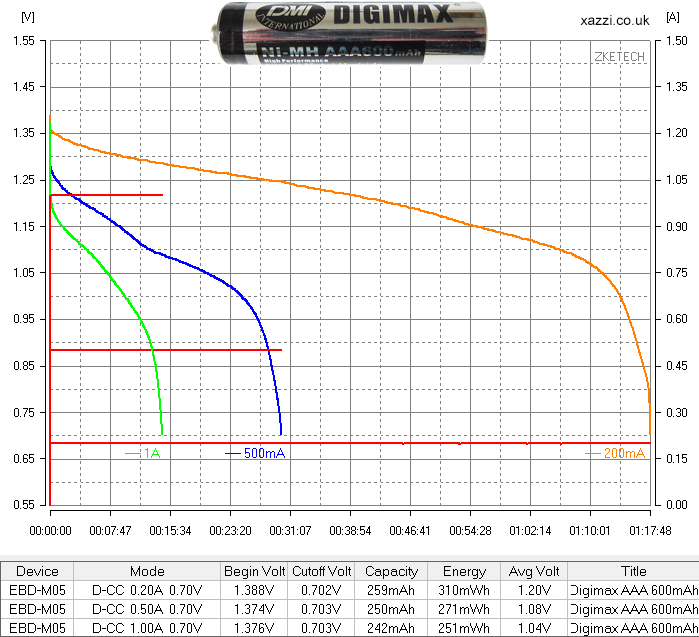 Digimax Rechargable 1.2v AAA chart