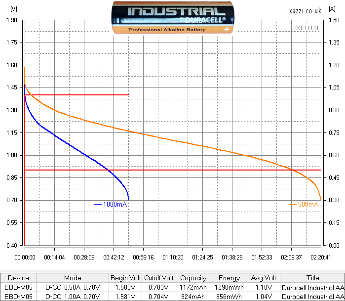 Duracell Industrial AA chart