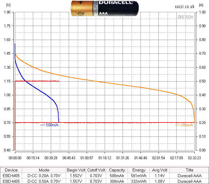 Duracell Duralock AAA chart