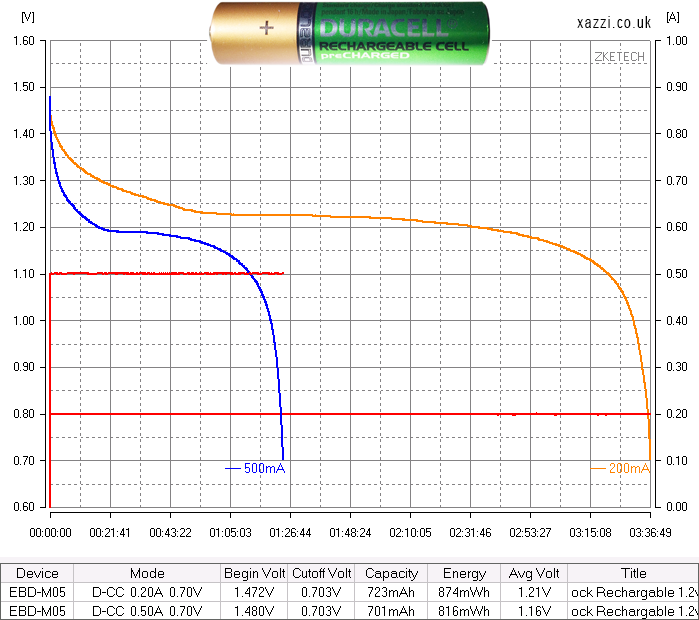Duracell Duralock Rechargable 1.2v AAA chart