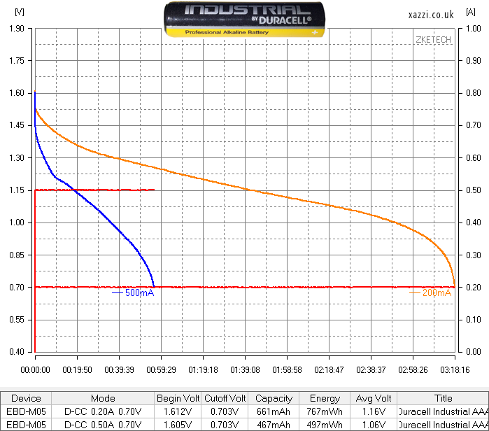 Duracell Industrial AAA chart