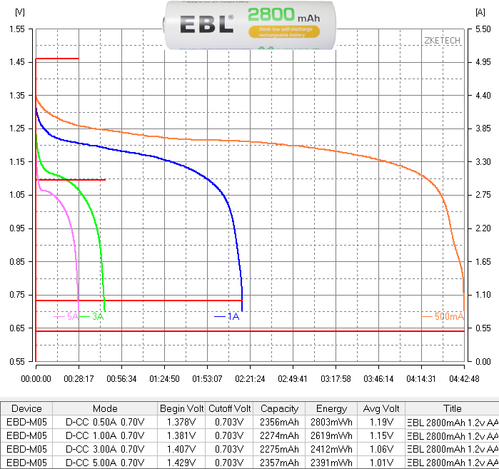 EBL 2800mAh 1.2v AA chart