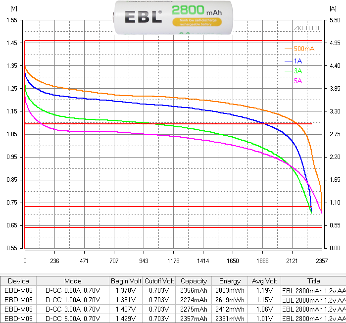 EBL 2800mAh 1.2v AA chart