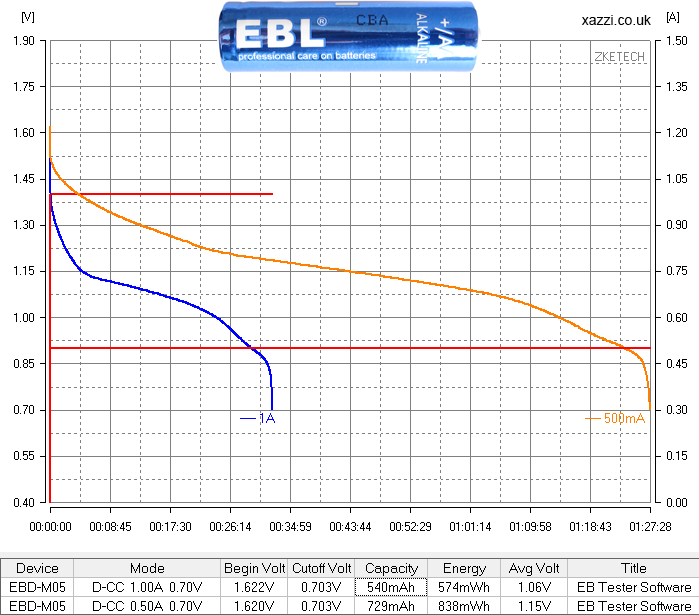 EBL Alkaline AA chart