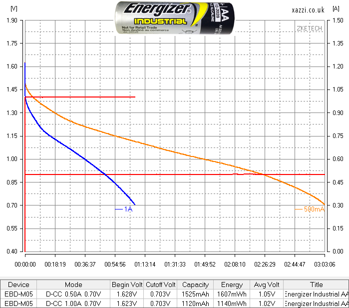 Energizer Industrial AA chart