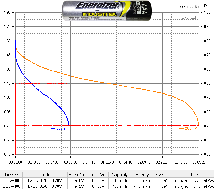 Energizer Industrial  AAA chart