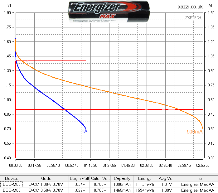 Energizer Max  AA chart