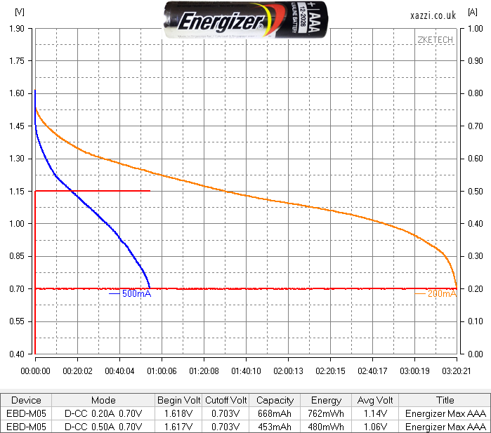 Energizer Max  AAA chart