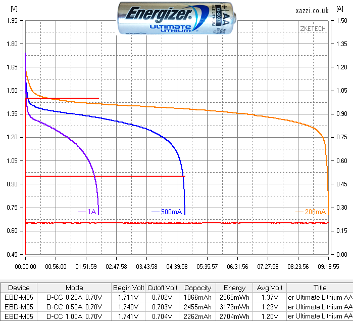 Energizer Ultimate Lithium AA chart