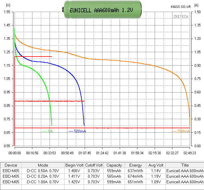 Eunicell Rechargable 1.2v AAA chart