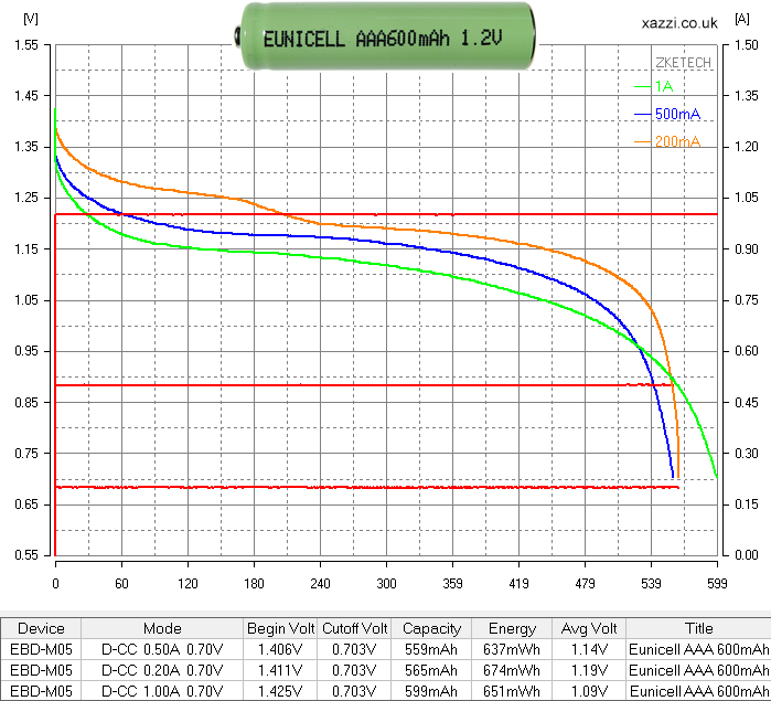 Eunicell Rechargable 1.2v AAA chart