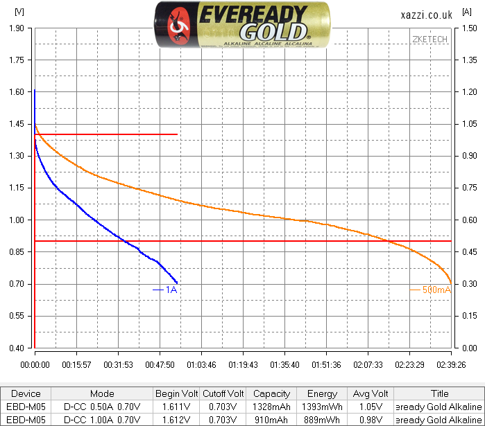 Eveready Gold Alkaline AA chart