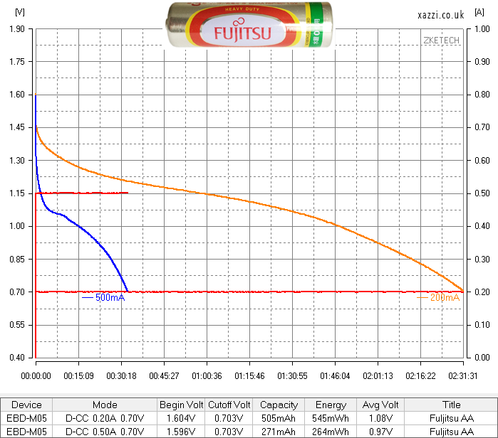 Fujitsu Heavy Duty AA chart