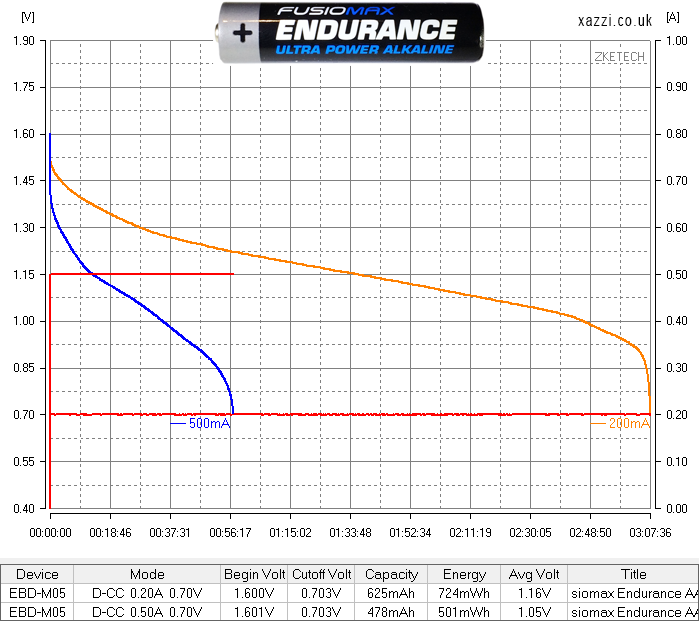 Fusiomax Endurance Alkaline AAA chart