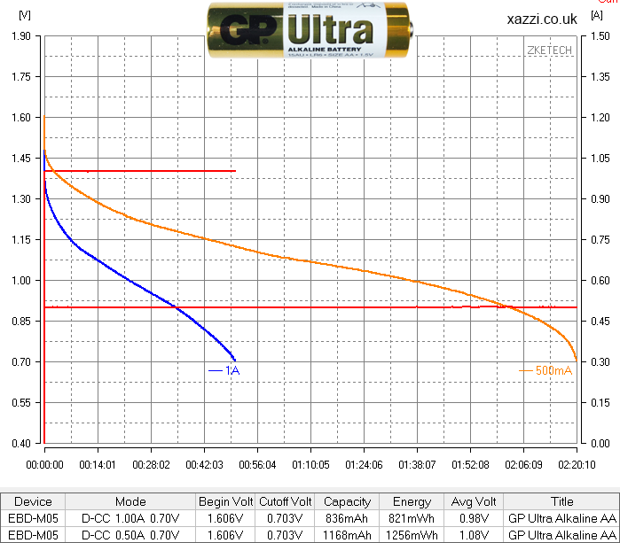GP Ultra  Alkaline AA chart