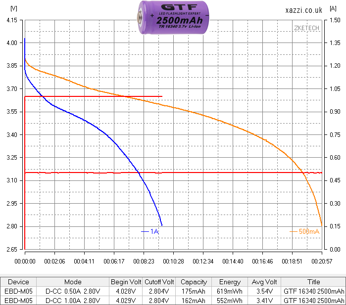 GTF 2500mAh 16340 3.7v chart