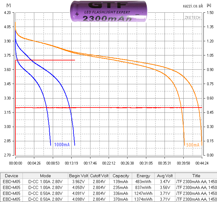 GTF 2300mAh 14500 3.7v chart