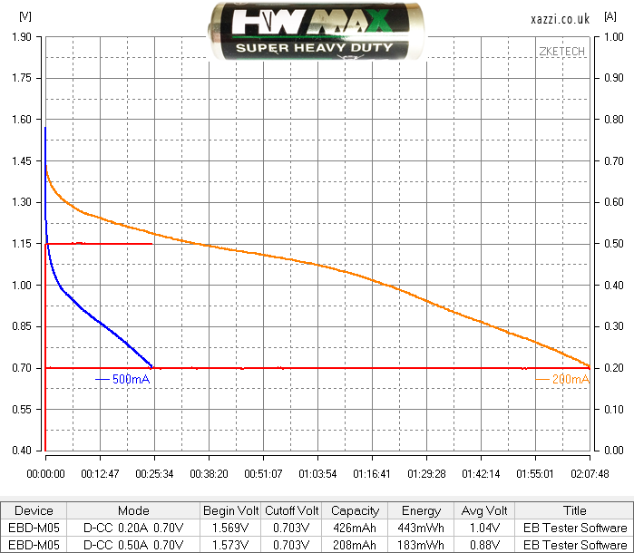 Hi-Watt ER6MX Heavy Duty Zinc Chloride AA Battery chart