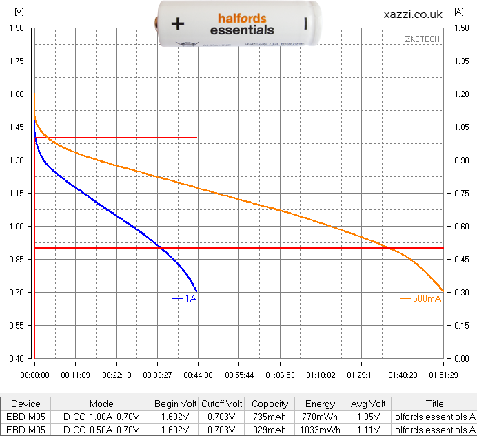 Halfords essentials AA chart