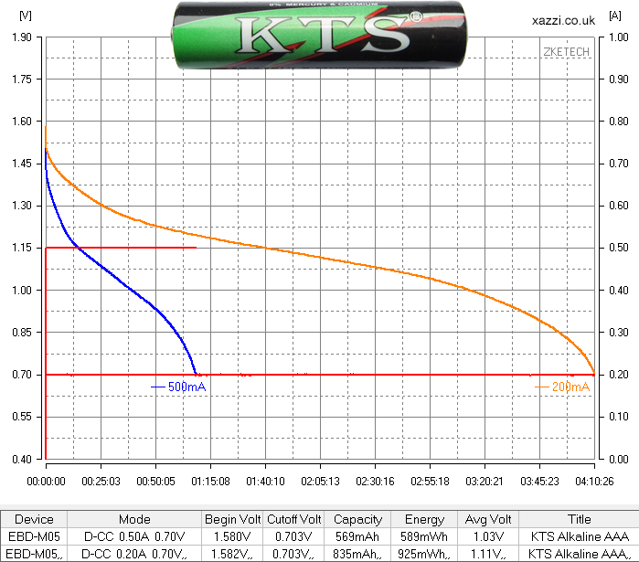 KTS Alkaline AAA chart