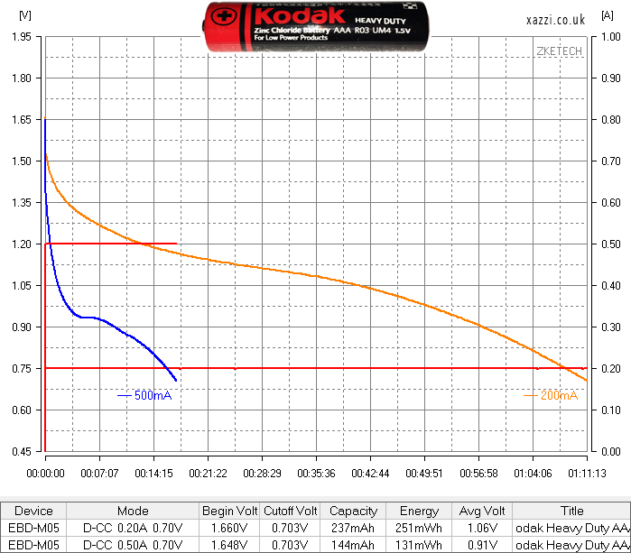 Kodak Heavy Duty Zinc Chloride AAA chart