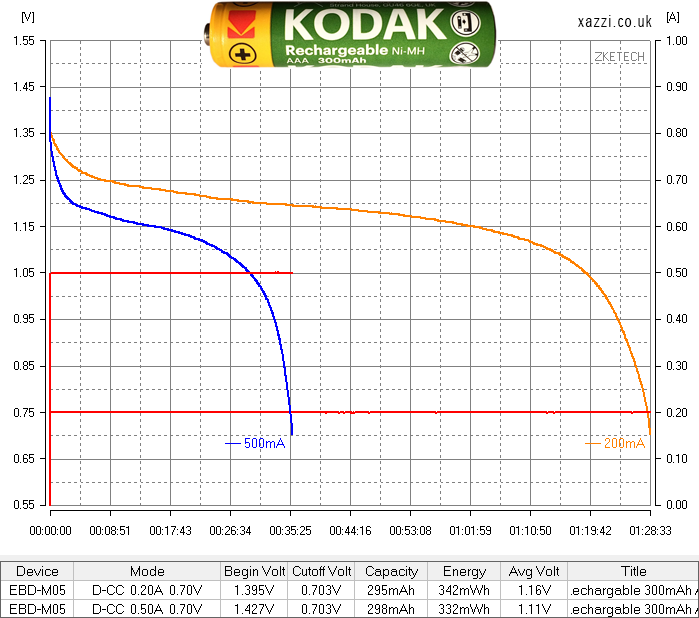 Kodak Rechargable 1.2v AAA chart