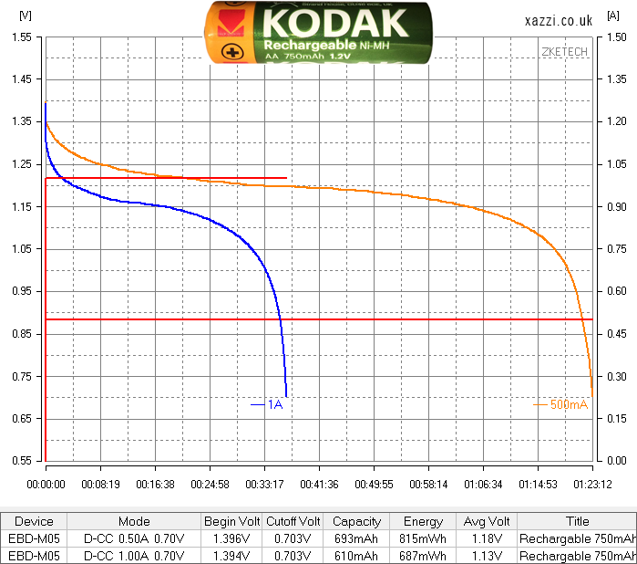 Kodak Rechargable 1.2v AA chart