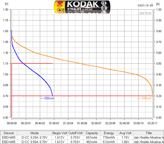 Kodak Xtralife Alkaline AAA chart