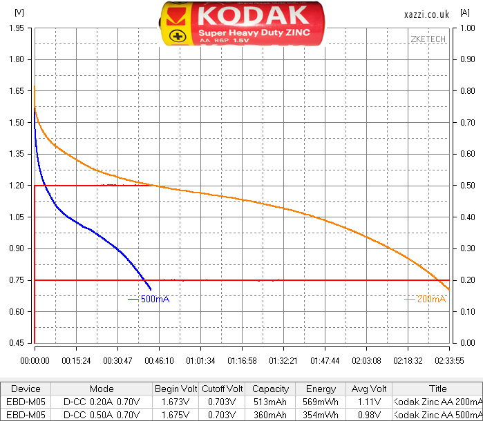 Kodak Super Heavy duty Zinc AA chart