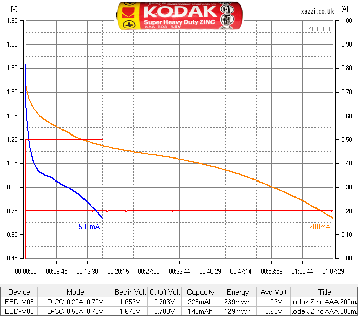 Kodak Super Heavy duty Zinc AAA chart