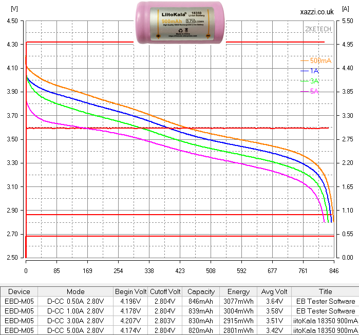 LiitoKala 900mAh 18350 3.7v chart