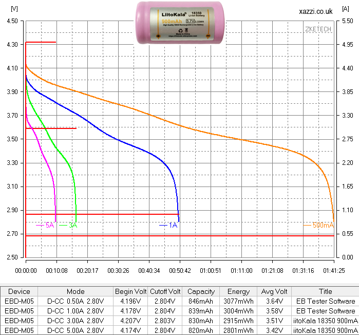 LiitoKala 900mAh 18350 3.7v chart