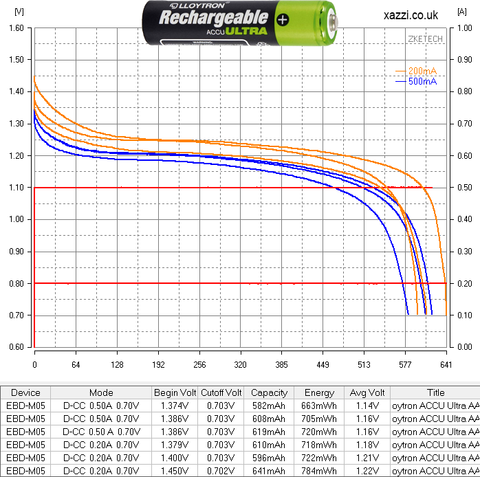Lloytron ACCU Ultra 1.2v AAA chart