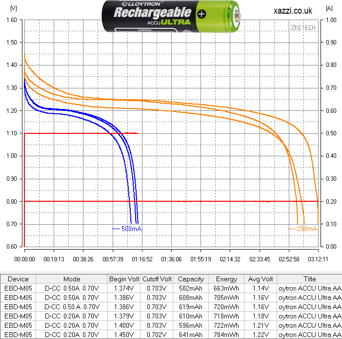 Lloytron ACCU Ultra 1.2v AAA chart