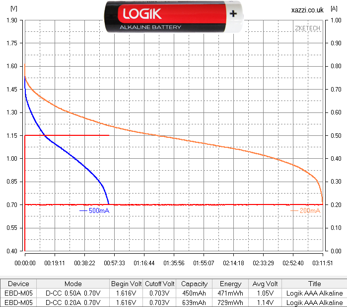 Logik Alkaline AAA chart