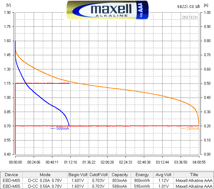 Maxell  Alkaline AAA chart