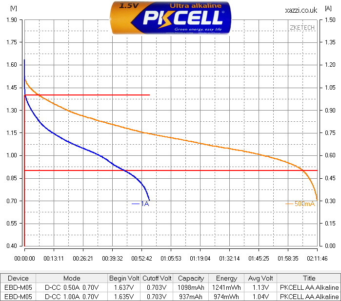 PKCELL Alkaline AA chart