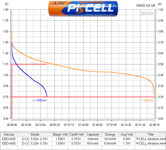 PKCELL Alkaline AAA chart