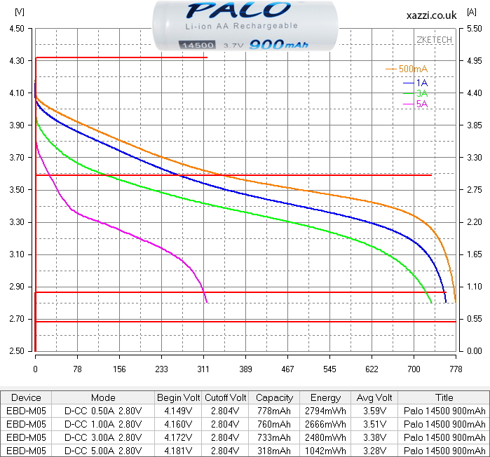 Palo 900mAh 14500 3.7v chart