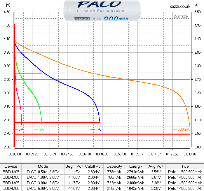 Palo 900mAh 14500 3.7v chart